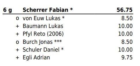 Scherrer Fabian - Kranzgewinn